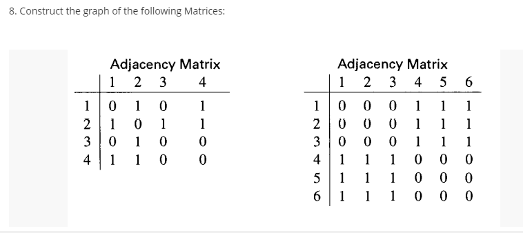 8. Construct the graph of the following Matrices:
Adjacency Matrix
1 2 3 4
Adjacency Matrix
2 3 4 5
1
6.
1
1
1
1
1
1
1
2
1
1
1
2
1
1
1
3
1
3
1
1
1
4
1 1 0
4
1
1
1
1
1
1
1
1
1 0
