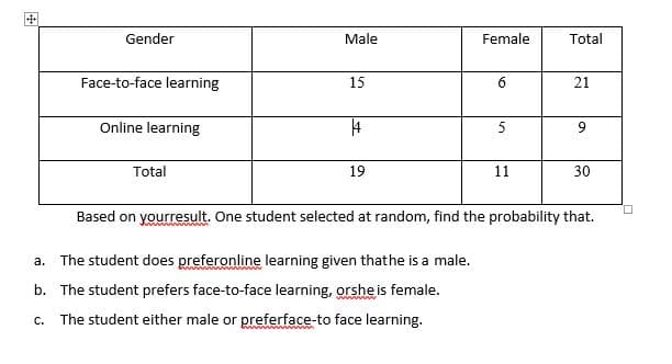 Gender
Male
Female
Total
Face-to-face learning
15
6
21
Online learning
5
9.
Total
19
11
30
Based on yourresult. One student selected at random, find the probability that.
a. The student does preferonline learning given thathe is a male.
b. The student prefers face-to-face learning, orshe is female.
c. The student either male or preferface-to face learning.
