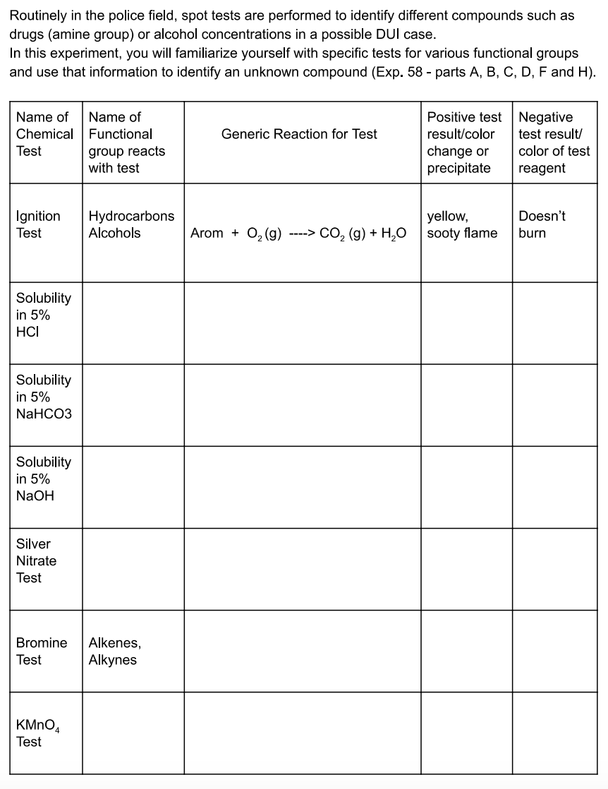 Routinely in the police field, spot tests are performed to identify different compounds such as
drugs (amine group) or alcohol concentrations in a possible DUI case.
In this experiment, you will familiarize yourself with specific tests for various functional groups
and use that information to identify an unknown compound (Exp. 58 - parts A, B, C, D, F and H).
Name of
Name of
Positive test Negative
Chemical
Functional
Generic Reaction for Test
result/color
test result/
Test
change or
precipitate
color of test
group reacts
with test
reagent
Ignition
Hydrocarbons
Alcohols
yellow,
soty flame
Doesn't
Test
Arom + 0, (g) ----> CO, (g) + H,O
burn
Solubility
in 5%
HCI
Solubility
in 5%
NaHCO3
Solubility
in 5%
NaOH
Silver
Nitrate
Test
Bromine
Alkenes,
Test
Alkynes
KMNO,
Test
