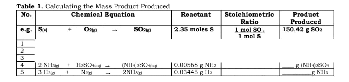 Table 1. Calculating the Mass Product Produced
Chemical Equation
No.
Reactant
Stoichiometric
Product
Ratio
Produced
O2 (g)
SO2(g)
150.42 g SO2
1 mol SO
1 mol S
e.g. S(s)
2.35 moles S
1
2
3
2 NH3(g)
3 H2(g)
H2SO4(aq)
N2(g)
(NH4)2SO4(aq)
2NH3(g)
g (NH4)2SO4
g NH3
4
0.00568
NH3
g
0.03445 g H2
+

