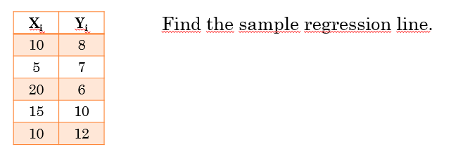 X:
Yi
Find the sample regression line.
10
8
5
7
20
15
10
10
12
