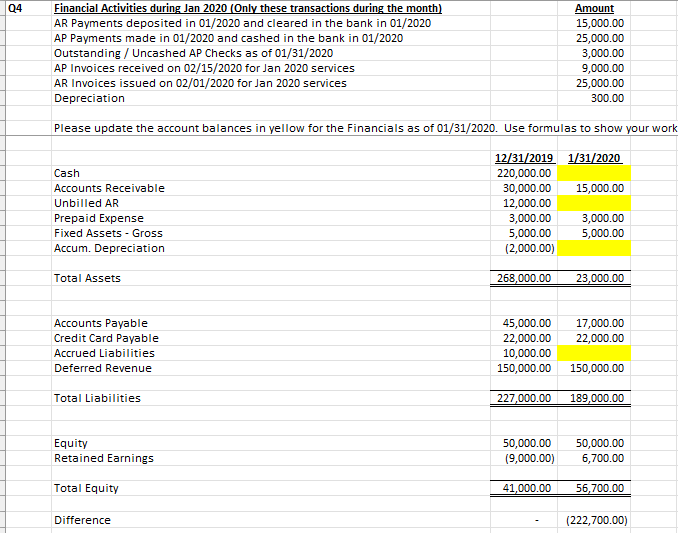 Q4
Financial Activities during Jan 2020 (Only these transactions during the month)
AR Payments deposited in 01/2020 and cleared in the bank in 01/2020
AP Payments made in 01/2020 and cashed in the bank in 01/2020
Outstanding / Uncashed AP Checks as of 01/31/2020
AP Invoices received on 02/15/2020 for Jan 2020 services
AR Invoices issued on 02/01/2020 for Jan 2020 services
Depreciation
Please update the account balances in yellow for the Financials as of 01/31/2020. Use formulas to show your work
12/31/2019 1/31/2020
220,000.00
30,000.00 15,000.00
12,000.00
3,000.00
5,000.00
(2,000.00)
268,000.00 23,000.00
Cash
Accounts Receivable
Unbilled AR
Prepaid Expense
Fixed Assets - Gross
Accum. Depreciation
Total Assets
Accounts Payable
Credit Card Payable
Accrued Liabilities
Deferred Revenue
Total Liabilities
Equity
Retained Earnings
Total Equity
Amount
15,000.00
25,000.00
3,000.00
9,000.00
25,000.00
300.00
Difference
3,000.00
5,000.00
45,000.00 17,000.00
22,000.00
22,000.00
10,000.00
150,000.00 150,000.00
227,000.00 189,000.00
50,000.00 50,000.00
(9,000.00)
6,700.00
41,000.00 56,700.00
(222,700.00)