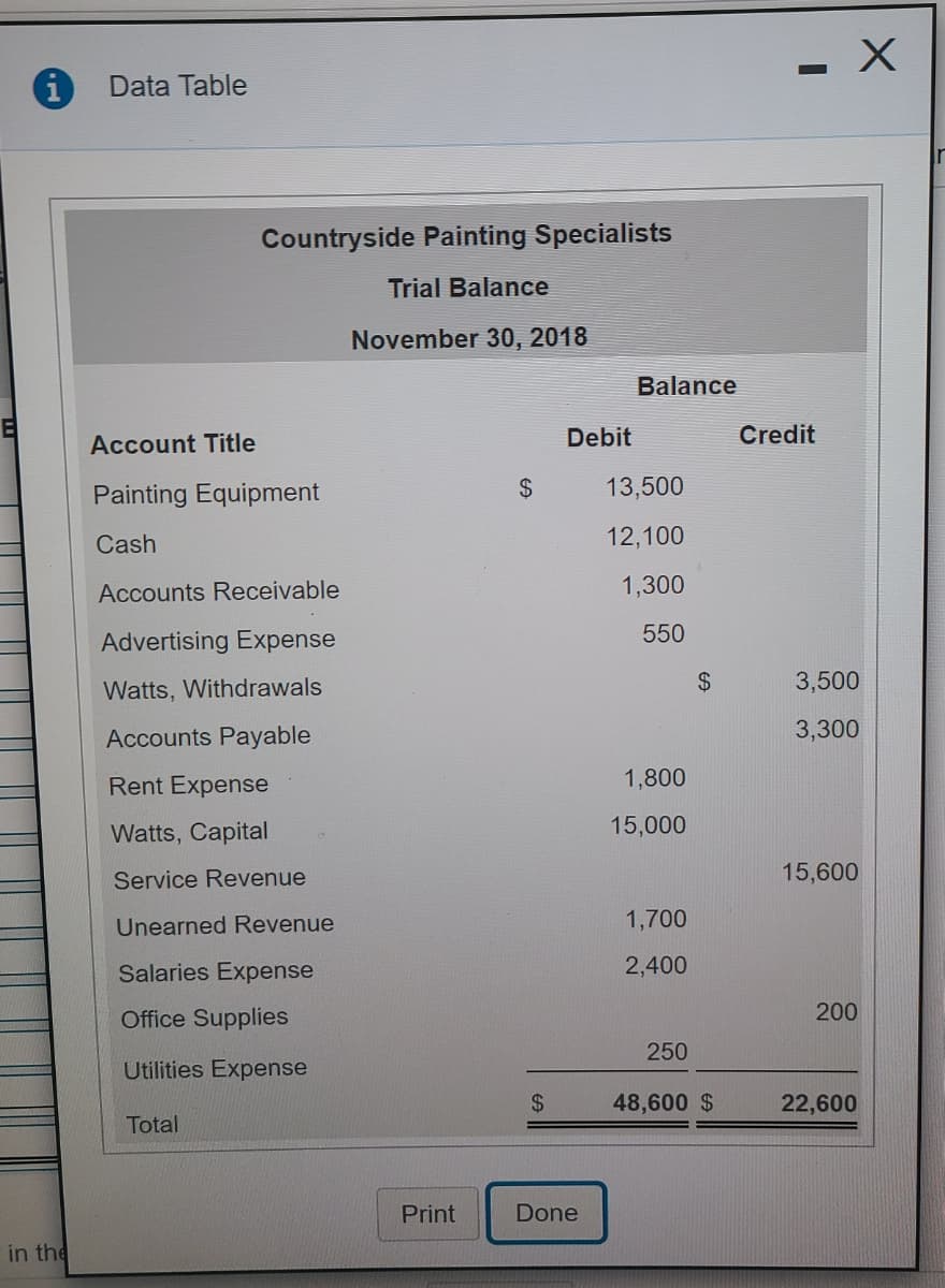 Data Table
Countryside Painting Specialists
Trial Balance
November 30, 2018
Balance
Debit
Credit
Account Title
Painting Equipment
24
13,500
Cash
12,100
Accounts Receivable
1,300
550
Advertising Expense
24
3,500
Watts, Withdrawals
Accounts Payable
3,300
Rent Expense
1,800
Watts, Capital
15,000
Service Revenue
15,600
Unearned Revenue
1,700
Salaries Expense
2,400
Office Supplies
200
250
Utilities Expense
2$
48,600 $
22,600
Total
Print
Done
in the

