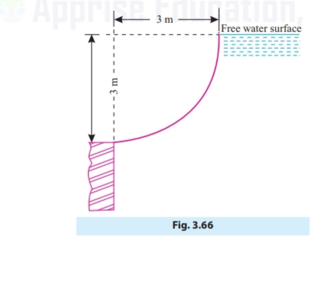 Appri
3 m
Free water surface
Fig. 3.66
-3 m
