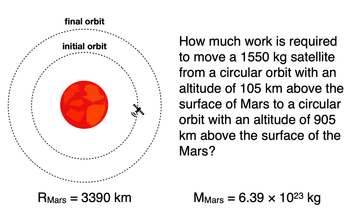 final orbit
How much work is required
initial orbit
to move a 1550 kg satellite
from a circular orbit with an
altitude of 105 km above the
surface of Mars to a circular
orbit with an altitude of 905
km above the surface of the
Mars?
RMars = 3390 km
MMars = 6.39 x 1023 kg

