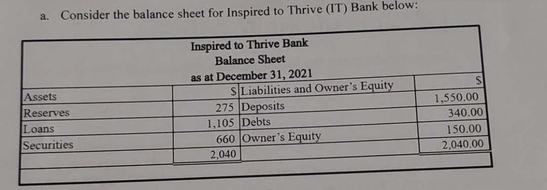 a. Consider the balance sheet for Inspired to Thrive (IT) Bank below:
Inspired to Thrive Bank
Balance Sheet
as at December 31, 2021
SLiabilities and Owner's Equity
275 Deposits
1,105 Debts
660 Owner's Equity
Assets
1,550.00
Reserves
Loans
340.00
150.00
Securities
2,040
2,040.00
