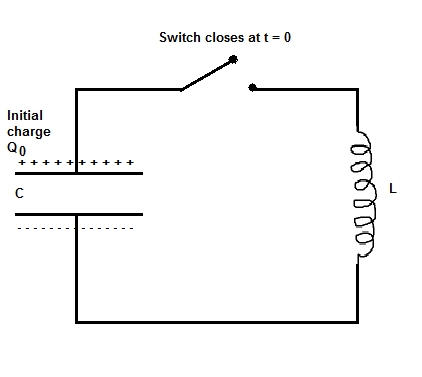 Initial
charge
Qo
+
с
++
++
Switch closes at t = 0
L