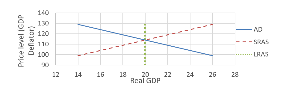 Price level (GDP
Deflator)
140
130
120
110
100
90
12
14
16
18
▬▬▬▬▬▬
20
Real GDP
22
24
26
28
AD
-SRAS
LRAS