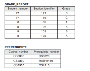 GRADE REPORT
Student number
17
17
8
8
8
8
PREREQUISITE
Course_number
CS3380
CS3380
CS3320
Section_identifier
112
119
85
92
102
135
Prerequisite_number
CS3320
MATH2410
CS1310
Grade
B
с
A
A
B
A