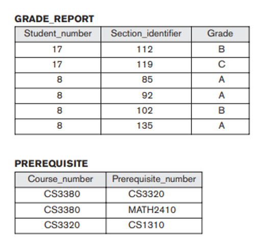 GRADE_REPORT
Student_number
17
17
8
8
8
8
Section_identifier
112
119
85
CS3380
CS3320
92
102
135
PREREQUISITE
Course_number Prerequisite_number
CS3380
CS3320
MATH2410
CS1310
Grade
B
CAABA
A