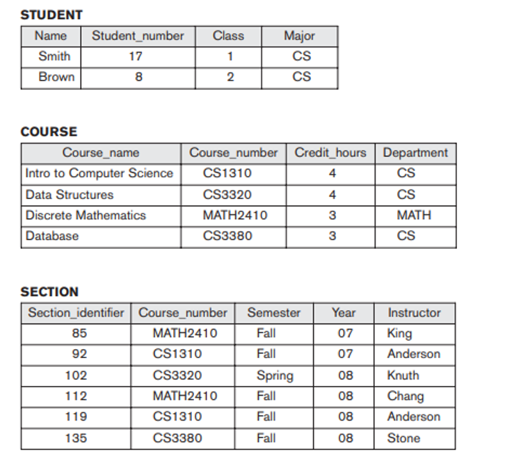 STUDENT
Name Student number
Smith
Brown
COURSE
Course_name
Intro to Computer Science
Data Structures
Discrete Mathematics
Database
SECTION
17
8
102
112
119
135
Class
1
2
Course_number
CS1310
CS3320
MATH2410
CS3380
Section_identifier Course_number
85
MATH2410
92
CS1310
CS3320
MATH2410
CS1310
CS3380
Major
CS
CS
Credit_hours
4
4
3
3
Semester
Fall
Fall
Spring
Fall
Fall
Fall
Year
07
07
08
08
08
08
Department
CS
CS
MATH
CS
Instructor
King
Anderson
Knuth
Chang
Anderson
Stone