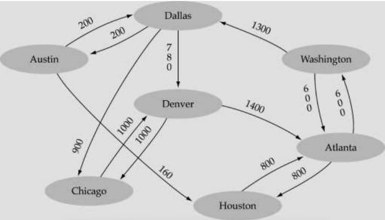 Dallas
200
1300
200
Austin
8
Washington
Denver
1400
Atlanta
160
800
800
Chicago
Houston
600
409
00 wn
006
