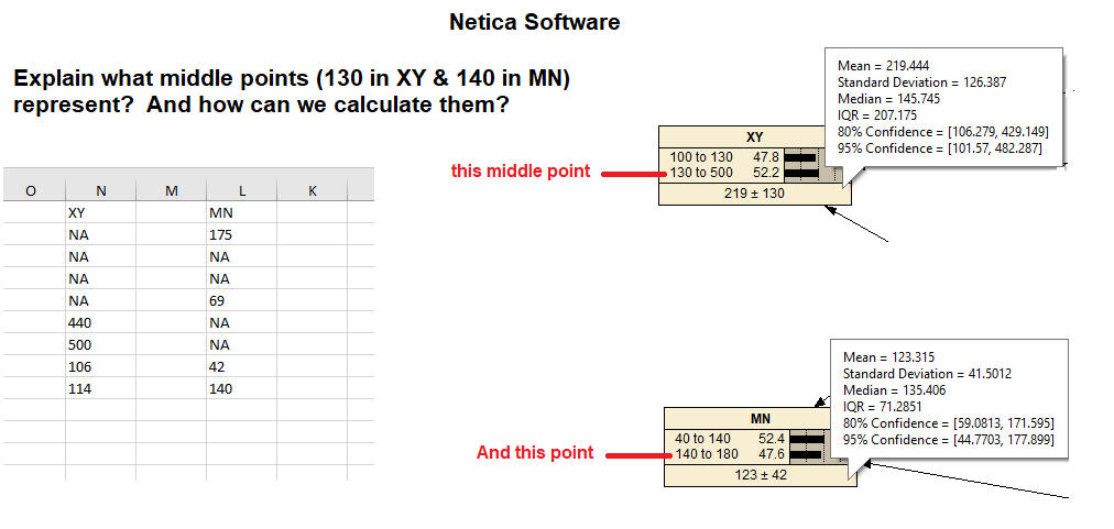 Netica Software
Mean = 219.444
Standard Deviation = 126.387
Explain what middle points (130 in XY & 140 in MN)
represent? And how can we calculate them?
Median = 145.745
IQR = 207.175
80% Confidence = [106.279, 429.149]
95% Confidence = [101.57, 482.287]
XY
100 to 130
47.8
this middle point
130 to 500
52.2
N
M
L.
K
219 + 130
XY
MN
NA
175
NA
NA
NA
NA
NA
69
440
NA
500
NA
Mean = 123.315
Standard Deviation = 41.5012
106
42
114
140
Median = 135.406
IQR = 71.2851
80% Confidence = [59.0813, 171.595]
95% Confidence = [44.7703, 177.899]
MN
40 to 140
52.4
And this point
140 to 180
47.6
123 + 42
