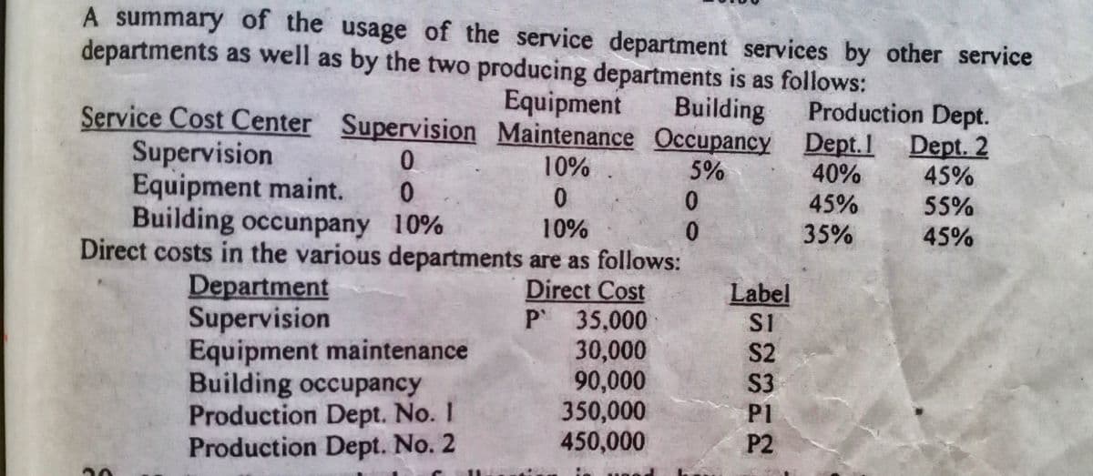 A summary of the usage of the service department services by other service
departments as well as by the two producing departments is as follows:
Equipment
Building
Production Dept.
Service Cost Center Supervision Maintenance Occupancy Dept.1
Supervision
Equipment maint.
Building occunpany 10%
Direct costs in the various departments are as follows:
Dept. 2
45%
10%
5%
40%
45%
35%
0.
55%
10%
0
45%
Department
Supervision
Equipment maintenance
Building occupancy
Production Dept. No. I
Production Dept. No. 2
Direct Cost
P 35,000
30,000
90,000
350,000
450,000
Label
SI
S2
S3
P1
P2
