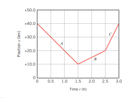 +50.0
+40.0
+30.0
+20.0
B
+10.0
0.5
1.0
1.5
2.0
2.5
3.0
Time (h)
Position x (km)
