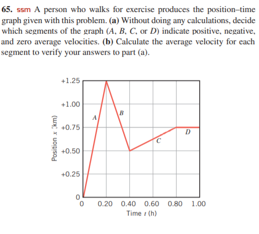 65. ssm A person who walks for exercise produces the position-time
graph given with this problem. (a) Without doing any calculations, decide
which segments of the graph (A, B, C, or D) indicate positive, negative,
and zero average velocities. (b) Calculate the average velocity for each
segment to verify your answers to part (a).
+1.25
+1.00
A
+0.75
D
+0.50
+0.25
0.20 0.40 0.60 0.80 1.00
Time i (h)
Position x km)
