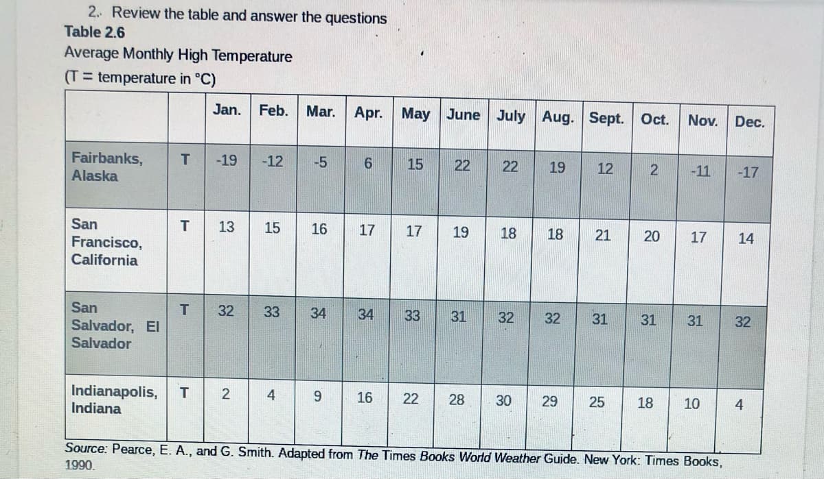2. Review the table and answer the questions
Table 2.6
Average Monthly High Temperature
(T = temperature in °C)
Jan.
Feb.
Apr. May June July Aug. Sept. Oct.
Mar.
Nov.
Dec.
Fairbanks,
-19
-12
-5
15
22
22
Alaska
19
12
2
-11
-17
San
13
15
16
17
17
19
18
18
21
20
17
14
Francisco,
California
San
32
33
34
34
33
31
32
32
31
31
31
32
Salvador, El
Salvador
Indianapolis,
Indiana
2
4
16
22
28
30
29
25
18
10
4
Source: Pearce, E. A., and G. Smith. Adapted from The Times Books World Weather Guide. New York: Times Books,
1990.
