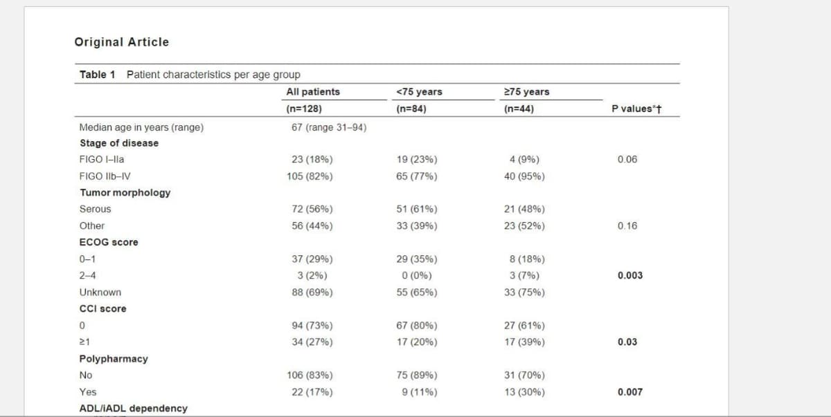 Original Article
Table 1 Patient characteristics per age group
All patients
<75 years
275 years
(n=128)
(n=84)
(n=44)
P values*t
Median age in years (range)
67 (range 31-94)
Stage of disease
FIGO I-Illa
23 (18%)
19 (23%)
4 (9%)
0.06
FIGO Ilb-IV
105 (82%)
65 (77%)
40 (95%)
Tumor morphology
Serous
72 (56%)
51 (61%)
21 (48%)
Other
56 (44%)
33 (39%)
23 (52%)
0.16
ECOG score
0-1
37 (29%)
29 (35%)
8 (18%)
2-4
3 (2%)
O (0%)
3 (7%)
0.003
Unknown
88 (69%)
55 (65%)
33 (75%)
CCI score
94 (73%)
67 (80%)
27 (61%)
21
34 (27%)
17 (20%)
17 (39%)
0.03
Polypharmacy
No
106 (83%)
75 (89%)
31 (70%)
Yes
22 (17%)
9 (11%)
13 (30%)
0.007
ADL/IADL dependency
