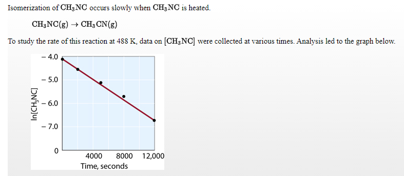 Isomerization of CH3NC occurs slowly when CH3NC is heated.
CH;NC(8) → CH; CN(g)
To study the rate of this reaction at 488 K, data on [CH3NC] were collected at various times. Analysis led to the graph below.
- 4.0
- 5.0
- 6.0
- 7.0
4000
8000 12,000
Time, seconds
In[CH;NC]
