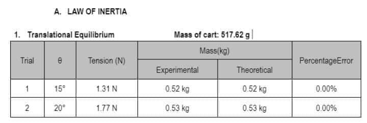 A. LAW OF INERTIA
1. Translational Equilibrium
Trial
e
1
2
20°
Tension (N)
1.31 N
1.77 N
Mass of cart: 517.62 g
Mass (kg)
Experimental
0.52 kg
0.53 kg
Theoretical
0.52 kg
0.53 kg
PercentageError
0.00%
0.00%