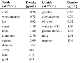 Solids
|(at 25°C)
Density
(g/mL)
Liquids
(at 25°C)
Density
(g/mL)
cork
0.26
gasoline
0.66
wood (maple)
0.75
ethyl alcohol
0.79
ice
0.92
olive oil
0.92
sugar
1.59
water (at 4°C)
1.00
bone
1.80
plasma (blood)
1.03
aluminum
2.70
milk
1.04
сеment
3.00
mercury
13.6
diamond
3.52
silver
10.5
lead
11.3
gold
19.3
