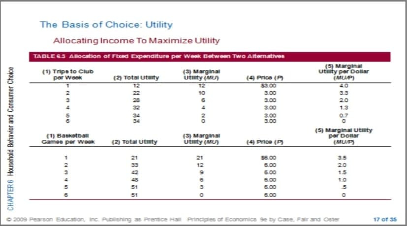 The Basis of Choice: Utility
Allocating Income To Maximize Utility
TABLE 65 ABoCation of Fieed Expenditure per Week Batwaen Two Artarnatives
(1) Tripa to Club
per Week
(3) Marginal
utnty (MU)
(5) Marginal
Utiity per Dollar
(MUP)
(2) Total Utuity
12
(4) Price (P)
$3.00
12
4.0
22
10
3.00
33
28
3.00
2.0
32
3.00
1.3
3.00
3.00
0.7
(1) Basketball
Games per Weok
(3) Marginal
utnty (AMU)
(5) Marginal Utnty
per Dollar
(MUP)
(2) Total utmty
(4) Price (P)
3.5
21
21
56.00
33
12
6.00
20
42
6.00
1.5
45
6.00
1.0
51
6.00
51
6.00
2009 Pearson Education, Inc. Publishing as Prentice Ha Principies of Economica se by Case, Far and Oster
17 of 35
O CHAPTER6 Household Behavior and Consumer Choice
