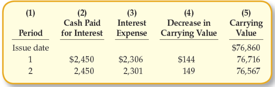 (1)
(2)
Cash Paid
(3)
Interest
(4)
Decrease in
(5)
Carrying
Value
Period
for Interest
Expense Carrying Value
Issue date
$76,860
1
$2,450
$2,306
$144
76,716
2,450
2,301
149
76,567
2.
