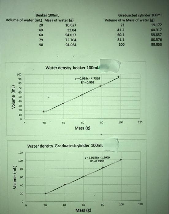 Beaker 100mL
Volume of water (mL) Mass of water (g)
16.627
33.84
54.037
72.704
94.064
Volume (ml)
Volume (ml)
8822889222°
100
30
120
100
80
60
0
40
20
0
O
20
40
60
79
98
Water density beaker 100ml
20
40
20
y=0.993x-4.7316
R²=0.998
40
60
Mass (g)
Water density Graduated cylinder 100ml
80
Mass (g)
y=10158x-1.5609
R²=0.9998
80
Graduacted cylinder 100mL
Volume of w Mass of water (g)
21
41.2
60.1
81.1
100
100
100
120
120
19.172
40.917
59.857
80.576
99.853