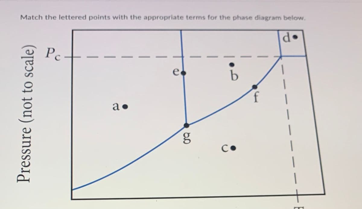 Match the lettered points with the appropriate terms for the phase diagram below.
Pc
e.
f
a•
C•
Pressure (not to scale)
