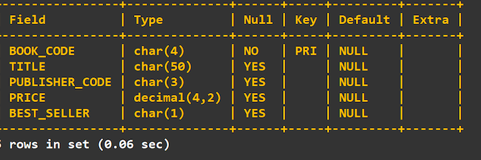| Туре
|Null | Key | Default Extra
Field
NO
| YES
|YES
| YES
YES
PRI NULL
NULL
NULL
NULL
NULL
char(4)
| char (50)
char(3)
decimal(4,2)
| char(1)
BOOK_CODE
TITLE
PUBLISHER_CODE
PRICE
BEST_SELLER
rows in set (0.06 sec)
