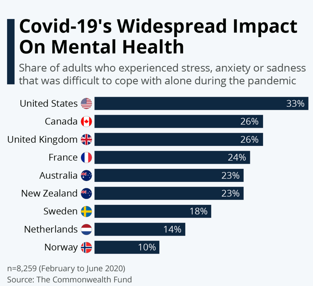 Covid-19's Widespread Impact
On Mental Health
Share of adults who experienced stress, anxiety or sadness
that was difficult to cope with alone during the pandemic
United States
33%
Canada (-)
26%
United Kingdom +
26%
France )
24%
Australia
23%
New Zealand
23%
Sweden
18%
Netherlands
14%
Norway +
10%
n=8,259 (February to June 2020)
Source: The Commonwealth Fund

