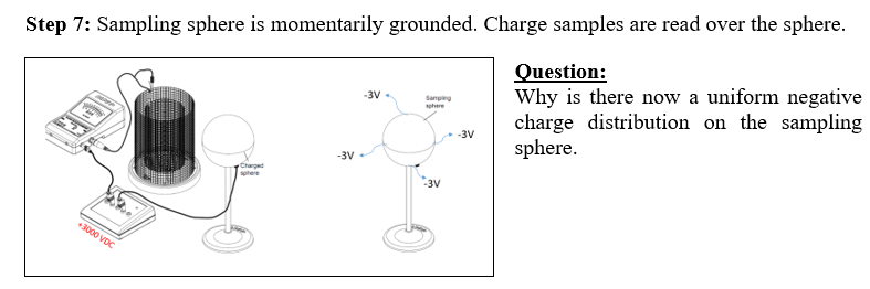 Step 7: Sampling sphere is momentarily grounded. Charge samples are read over the sphere.
Question:
Why is there now a uniform negative
charge distribution on the sampling
sphere.
-3V
Samping
here
-3V
-3V
Charged
sptere
-3V
+3000 VDC

