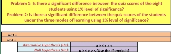 Problem 1: Is there a significant difference between the quiz scores of the eight
students using 1% level of significance?
Problem 2: Is there a significant difference between the quiz scores of the students
under the three modes of learning using 1% level of significance?
Hol =
Ho2 =
Alternative Hypothesis (Ha):
Null Hypothesis (Ho):
u><+></Use the ff symbols).

