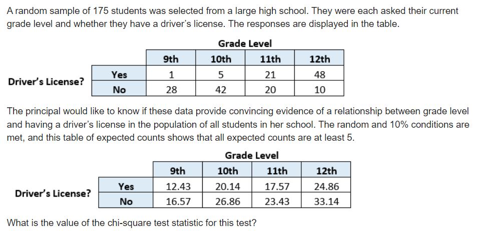 A random sample of 175 students was selected from a large high school. They were each asked their current
grade level and whether they have a driver's license. The responses are displayed in the table.
Grade Level
9th
10th
11th
12th
Yes
1
5
21
48
Driver's License?
No
28
42
20
10
The principal would like to know if these data provide convincing evidence of a relationship between grade level
and having a driver's license in the population of all students in her school. The random and 10% conditions are
met, and this table of expected counts shows that all expected counts are at least 5.
Grade Level
9th
10th
11th
12th
Yes
12.43
20.14
17.57
24.86
Driver's License?
No
16.57
26.86
23.43
33.14
What is the value of the chi-square test statistic for this test?
