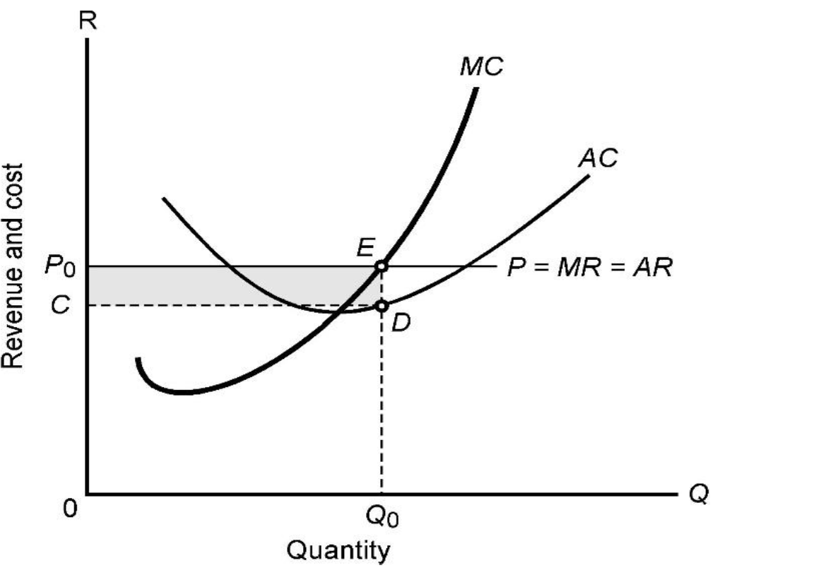 MC
AC
E
P = MR = AR
%3D
Qo
Quantity
Revenue and cost

