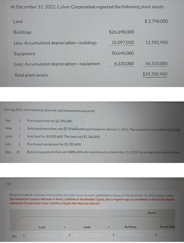 At December 31, 2022, Culver Corporation reported the following plant assets.
Land
Buildings
Less: Accumulated depreciation-buildings
June
Equipment
Less: Accumulated depreciation-equipment
During 2023, the following selected cash transactions occurred.
(a)
Total plant assets
Apr. 1 Purchased land for $2,785,200.
May
1
1
1
Sold equipment that cost $759,600 when purchased on January 1, 2016. The equipment was sold for $215,220.
Sold land for $2.025,600. The land cost $1,266,000.
July
Purchased equipment for $1,392,600.
Dec. 31 Retired equipment that cost $886,200 when purchased on December 31, 2013. No salvage value was received.
Bal. $
$26,690,000
Cash
15,097,050
Land
50,640,000
6,330,000
$3,798,000
Prepare a tabular summary that includes the plant asset accounts and balances shown on the December 31, 2022, balance sheet.
(If a transaction causes a decrease in Assets, Liabilities or Stockholders' Equity, place a negative sign (or parentheses) in front of the amount
entered for the particular Asset, Liability or Equity item that was reduced.)
11,592,950
Buildings
44,310,000
$59,700,950
Assets
Accum. Depi