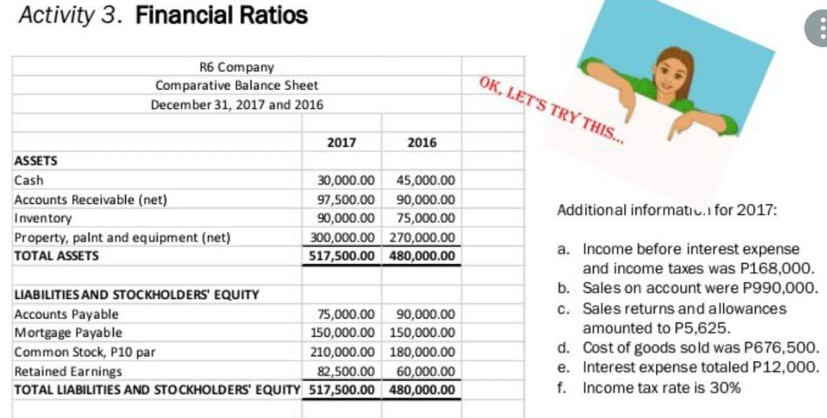 Activity 3. Financial Ratios
R6 Company
Comparative Balance Sheet
OK, LET'S TRY THIS.
December 31, 2017 and 2016
2017
2016
ASSETS
Cash
30,000.00
45,000.00
Accounts Receivable (net)
97,500.00
90,000.00
90,000.00
Additional informatiu.i for 2017:
Inventory
75,000.00
300,000.00 270,000.00
517,500.00 480,000.00
Property, palnt and equipment (net)
a. Income before interest expense
TOTAL ASSETS
and income taxes was P168,000.
b. Sales on account were P990,000.
c. Sales returns and allowances
amounted to P5,625.
d. Cost of goods sold was P676,500.
e. Interest expense totaled P12,000.
LIABILITIES AND STOCKHOLDERS' EQUITY
75,000.00
150,000.00 150,000.00
210,000.00 180,000.00
Accounts Payable
90,000.00
Mortgage Payable
Common Stock, P10 par
Retained Earnings
82,500.00
60,000.00
TOTAL LIABILITIES AND STOCKHOLDERS' EQUITY 517,500.00 480,000.00
f.
Income tax rate is 30%
