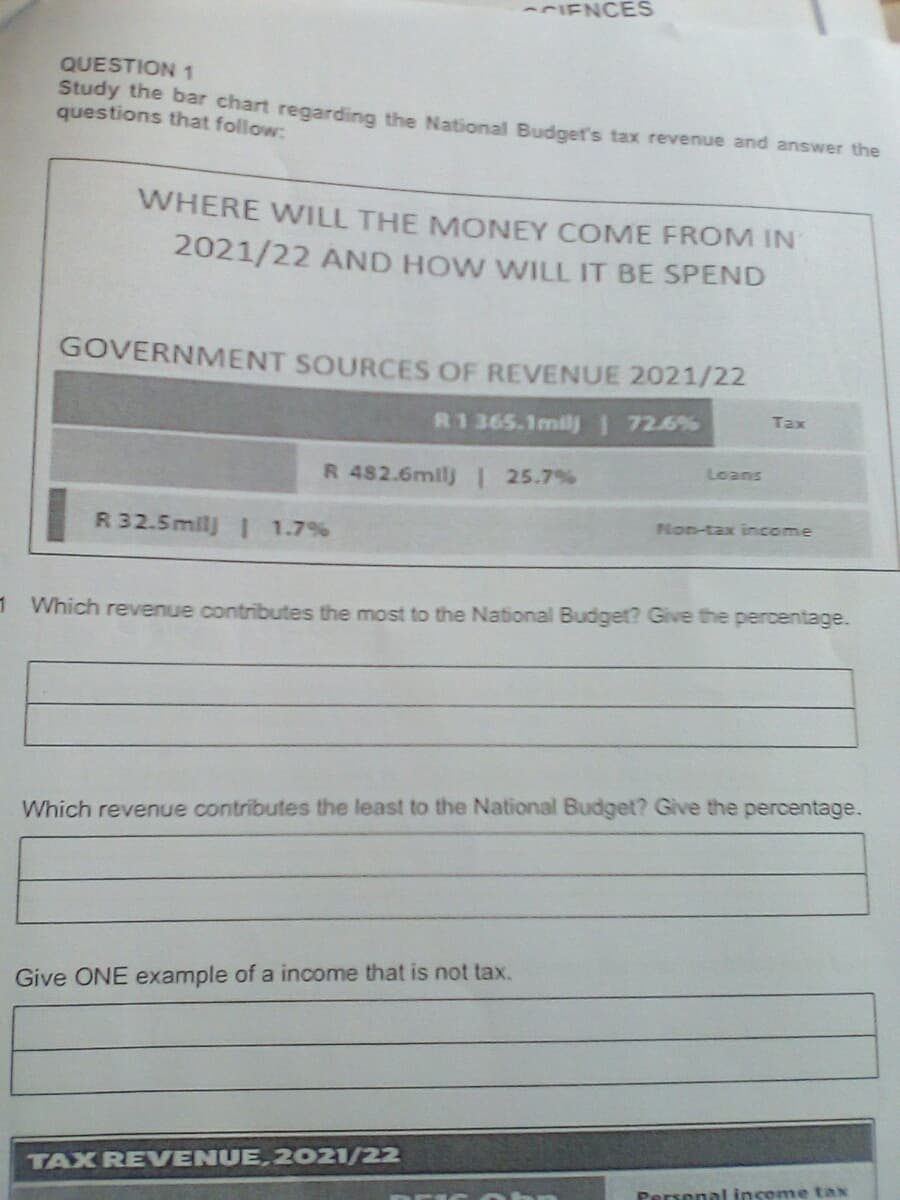 CIENCES
QUESTION 1
Study the bar chart regarding the National Budget's tax revenue and answer the
questions that follow:
WHERE WILL THE MONEY COME FROM IN
2021/22 AND HOW WILL IT BE SPEND
GOVERNMENT SOURCES OF REVENUE 2021/22
Tax
R1 365.1milj 72.6%
Loans
R 482.6milj 25.7%
Non-tax income
R 32.5milj 1.7%
1 Which revenue contributes the most to the National Budget? Give the percentage.
Which revenue contributes the least to the National Budget? Give the percentage.
Give ONE example of a income that is not tax.
TAX REVENUE, 2 021/22
Personal inseme tax
