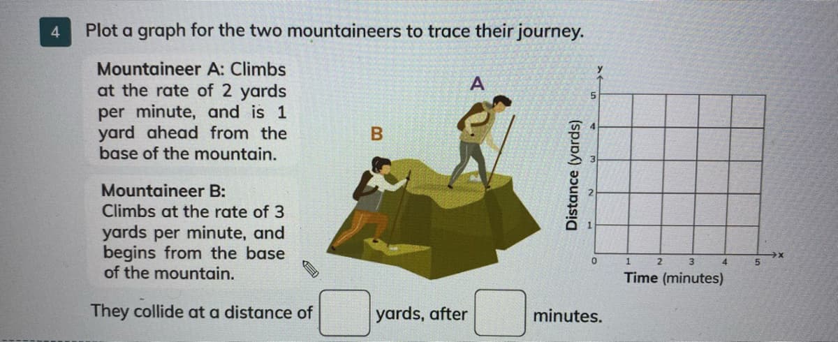 Plot a graph for the two mountaineers to trace their journey.
Mountaineer A: Climbs
at the rate of 2 yards
per minute, and is 1
yard ahead from the
base of the mountain.
A
В
Mountaineer B:
Climbs at the rate of 3
yards per minute, and
begins from the base
of the mountain.
0.
2 3
4
5.
Time (minutes)
They collide at a distance of
yards, after
minutes.
Distance (yards)
