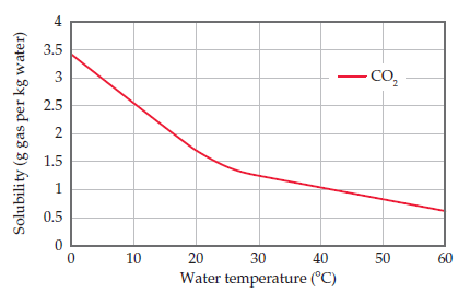 3.5
Co,
2.5
1.5
0.5
10
20
30
40
50
60
Water temperature (°C)
Solubility (g gas per kg water)
2.
