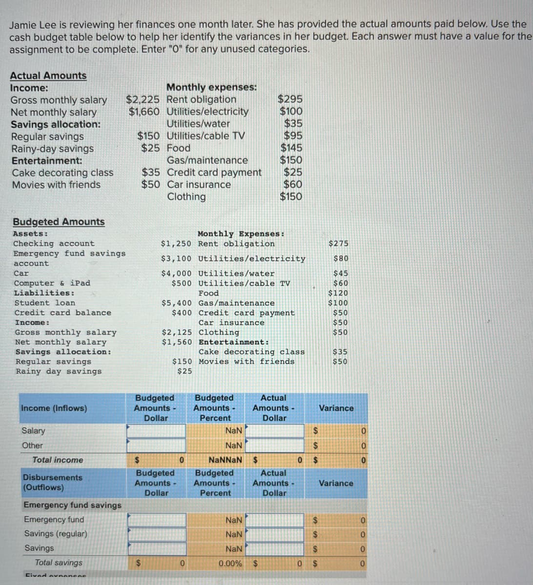 Jamie Lee is reviewing her finances one month later. She has provided the actual amounts paid below. Use the
cash budget table below to help her identify the variances in her budget. Each answer must have a value for the
assignment to be complete. Enter "O" for any unused categories.
Actual Amounts
Income:
$1,660
Gross monthly salary $2,225
Net monthly salary
Savings allocation:
Regular savings
Rainy-day savings
Entertainment:
Cake decorating class
Movies with friends
Budgeted Amounts
Assets:
Checking account
Emergency fund savings
account
Car
Computer & iPad
Liabilities:
Student loan
Credit card balance
Income:
Gross monthly salary
Net monthly salary
Savings allocation:
Regular savings
Rainy day savings
Income (Inflows)
Salary
Other
Total income
Disbursements
(Outflows)
Emergency fund savings
Emergency fund
Savings (regular)
Savings
Total savings
Fived avnanene
Monthly expenses:
Rent obligation
Utilities/electricity
Utilities/water
$150 Utilities/cable TV
$25 Food
Gas/maintenance
$35 Credit card payment
$50 Car insurance
Clothing
$
Monthly Expenses:
$1,250 Rent obligation
$3,100 Utilities/electricity
$4,000 Utilities/water
$500 Utilities/cable TV
$5,400 Gas/maintenance
$400 Credit card payment
Car insurance
$2,125 Clothing
$1,560 Entertainment:
Budgeted
Amounts -
Dollar
$
Budgeted
Amounts -
Dollar
Food
Cake decorating class
$150 Movies with friends
$25
0
0
$295
$100
$35
$95
$145
$150
$25
$60
$150
Budgeted
Actual
Amounts - Amounts -
Percent
Dollar
NaN
NaN
NaNNaN $
Budgeted
Amounts -
Percent
NaN
NaN
NaN
0.00%
Actual
Amounts -
Dollar
$
0
0
$
$
$
$
$
$
$
$275
$80
$45
$60
$120
$100
$50
$50
$50
$35
$50
Variance
Variance
0
0
0
0
0
0
0