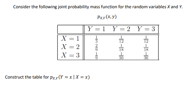 Consider the following joint probability mass function for the random variables X and Y.
Рху (х, у)
Y = 1 Y = 2 Y = 3
X = 1
X = 2
X = 3
1.
18
36
36
Construct the table for px,y (Y = x | X = x)
