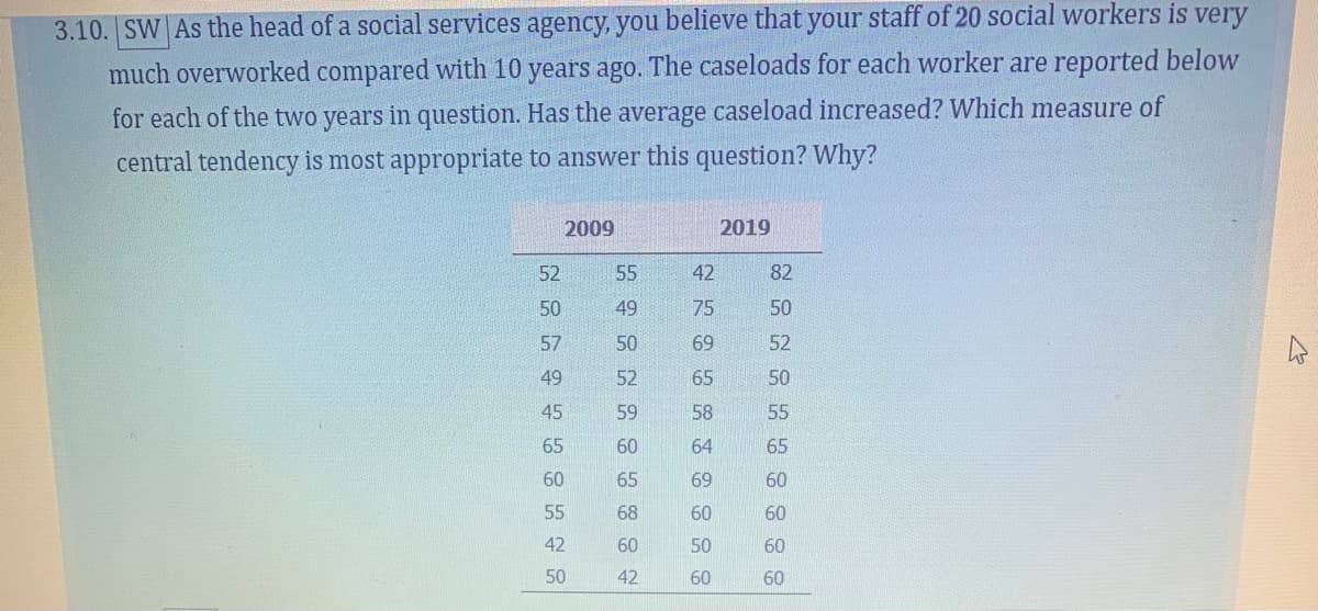 3.10. SW As the head of a social services agency, you believe that your staff of 20 social workers is very
much overworked compared with 10 years ago. The caseloads for each worker are reported below
for each of the two years in question. Has the average caseload increased? Which measure of
central tendency is most appropriate to answer this question? Why?
2009
2019
52
55
42
82
50
49
75
50
57
50
69
52
49
52
65
50
45
59
58
55
65
60
64
65
60
65
69
60
55
68
60
60
42
60
50
60
50
42
60
60
