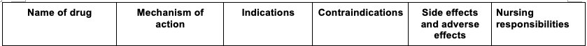 Name of drug
Mechanism of
Indications
Contraindications
Side effects
Nursing
responsibilities
action
and adverse
effects
