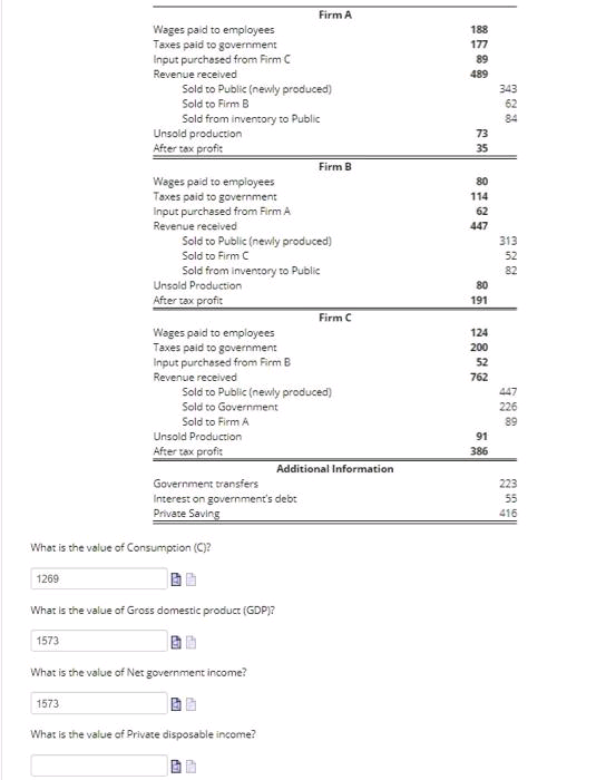 Firm A
Wages paid to employees
Taxes paid to government
Input purchased from Firm C
Revenue received
188
177
89
489
Sold to Public (newly produced)
Sold to Firm B
343
62
Sold from inventory to Public
Unsold production
After tax profi:
84
73
35
Firm B
Wages paid to empioyees
Taxes paid to government
Input purchased from Firm A
Revenue received
80
114
62
447
Sold to Public (newly produced)
Sold to Firm C
313
52
Sold from inventory to Public
Unsald Production
82
80
After tax profit
191
Firm C
Wages paid to employees
Taxes paid to government
Input purchesed from Firm B
Revenue received
Sold to Public (newly produced)
Sold to Government
124
200
52
762
447
226
Sold to Firm A
89
Unsold Production
91
After tax profit
386
Additional Information
Government transfers
223
55
Interest on government's debt
Private Saving
416
What is the value of Consumption (C)?
1269
What is the value of Gross domestic product (GDP)?
1573
What is the value of Net government income?
1573
What is the value of Private disposable income?
