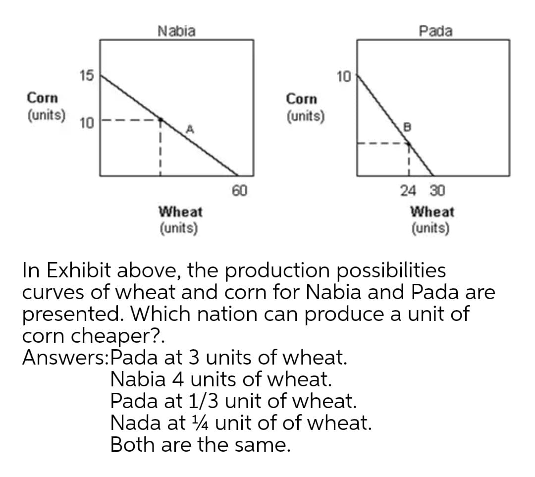 Nabia
Pada
15
10
Corn
Corn
(units) 10
(units)
60
24 30
Wheat
Wheat
(units)
(units)
In Exhibit above, the production possibilities
curves of wheat and corn for Nabia and Pada are
presented. Which nation can produce a unit of
corn cheaper?.
Answers:Pada at 3 units of wheat.
Nabia 4 units of wheat.
Pada at 1/3 unit of wheat.
Nada at 4 unit of of wheat.
Both are the same.
