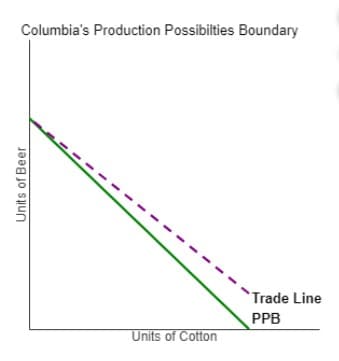 Columbia's Production Possibilties Boundary
Trade Line
PPB
Units of Cotton
Units of Beer
