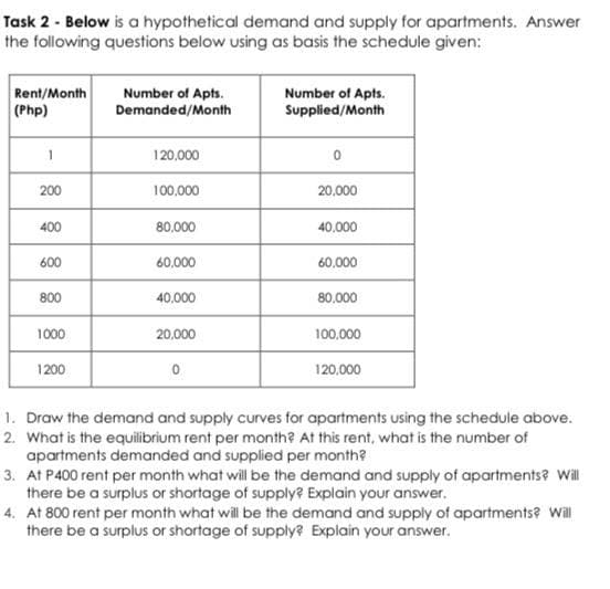 Task 2 - Below is a hypothetical demand and supply for apartments. Answer
the following questions below using as basis the schedule given:
Rent/Month
(Php)
Number of Apts.
Demanded/Month
Number of Apts.
Supplied/Month
120.000
200
100,000
20,000
400
80,000
40.000
600
60,000
60.000
800
40.000
80,000
1000
20,000
100,000
1200
120.000
1. Draw the demand and supply curves for apartments using the schedule above.
2. What is the equilibrium rent per month? At this rent, what is the number of
apartments demanded and supplied per month?
3. At P400 rent per month what will be the demand and supply of apartments? Wll
there be a surplus or shortage of supply? Explain your answer.
4. At 800 rent per month what will be the demand and supply of apartments? Will
there be a surplus or shortage of supply? Explain your answer.
