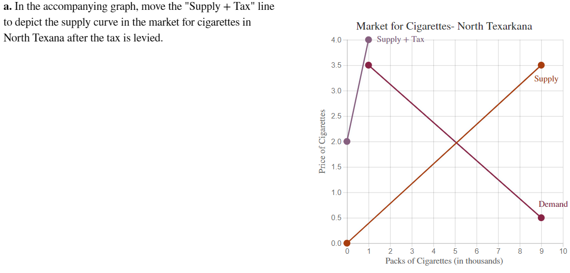 a. In the accompanying graph, move the "Supply + Tax" line
to depict the supply curve in the market for cigarettes in
North Texana after the tax is levied.
Price of Cigarettes
4.0
3.5
3.0
2.5
2.0
1.5
1.0
0.5
0.0
0
Market for Cigarettes- North Texarkana
Supply + Tax
1
2
6
3 4 5
7
Packs of Cigarettes (in thousands)
8
Supply
Demand
10