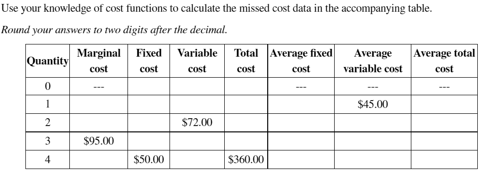 Use your knowledge of cost functions to calculate the missed cost data in the accompanying table.
Round your answers to two digits after the decimal.
Quantity
0
1
2
3
4
Marginal
cost
$95.00
Fixed Variable
cost
cost
$50.00
$72.00
Total Average fixed
cost
cost
$360.00
---
Average
variable cost
---
$45.00
Average total
cost